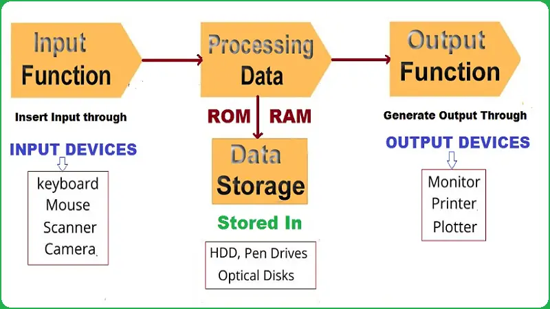 Functions of Computer with Diagram – Full Guide
