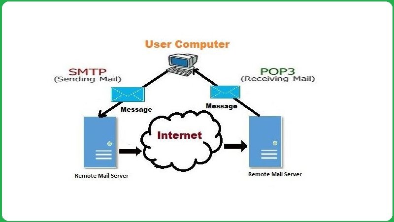 POP3 – What is Post Office Protocol (POP)? Meaning | Full Form