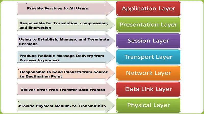 OSI Model: Definition, 7 Layers Explained with Functions | Full Form of OSI OSI Model: Definition, 7 Layers Explained with Functions | Full Form of OSI