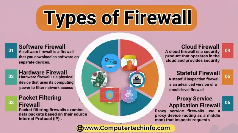 Types of Firewall