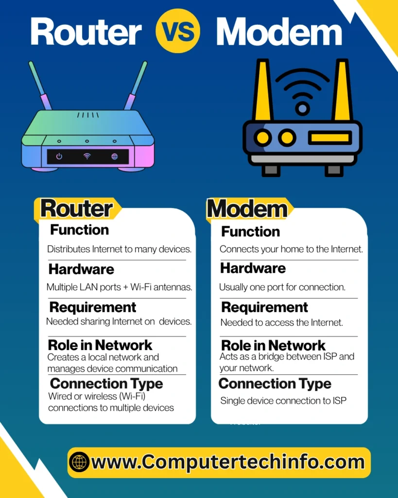 What is Difference between Router and Modem