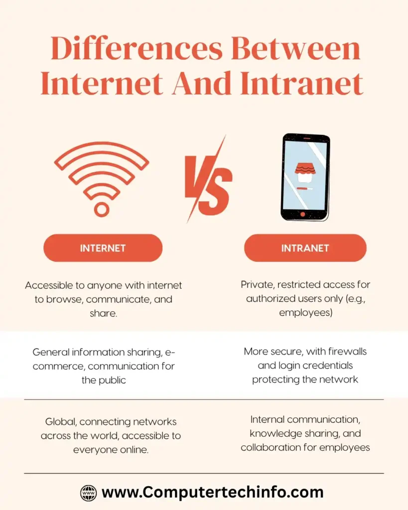 Internet Vs Intranet