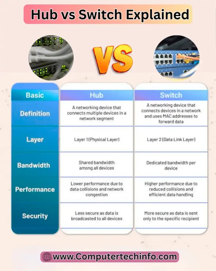 What is Difference Between Switch and Hub