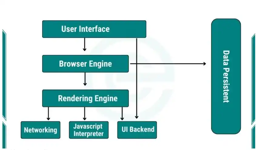 components of Web Browsers