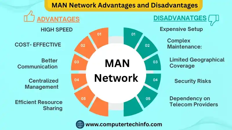 Advantages and Disadvantages of MAN Network