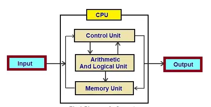 Fourth Generation Computers Architecture