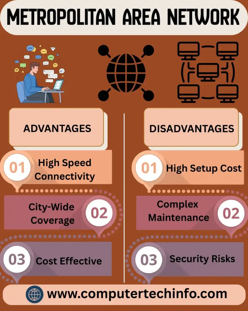 Metropolitan Area Network