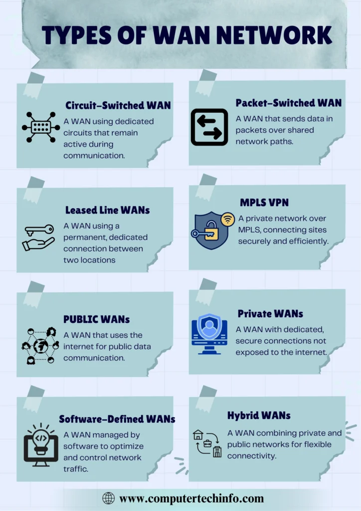 Types of WAN Network with Examples