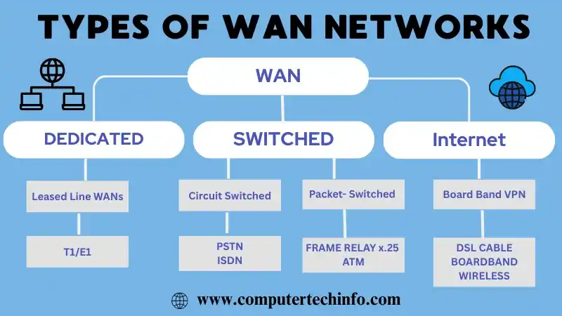Types of WAN Network with Examples – Full Guide