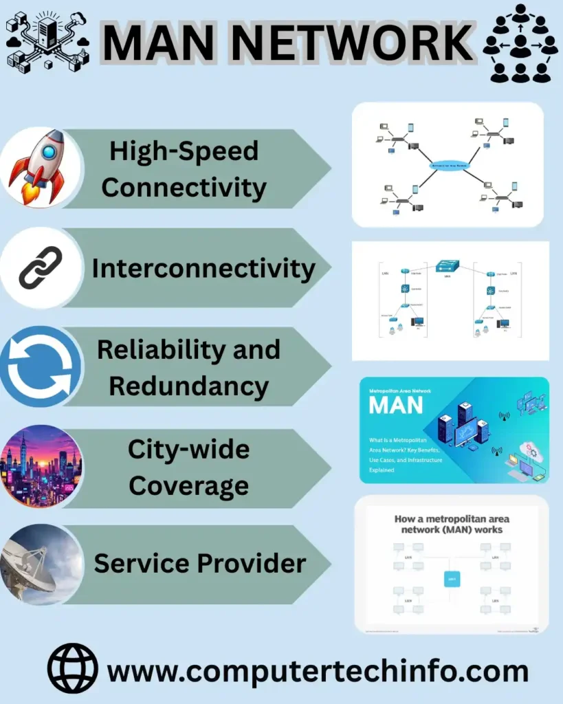 What is Metropolitan Area Network