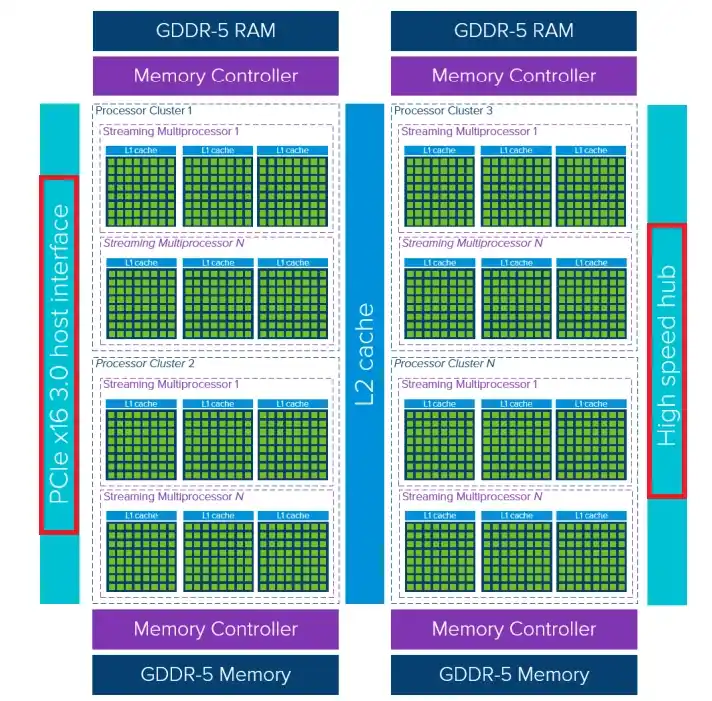 Evolution of GPU Architecture
