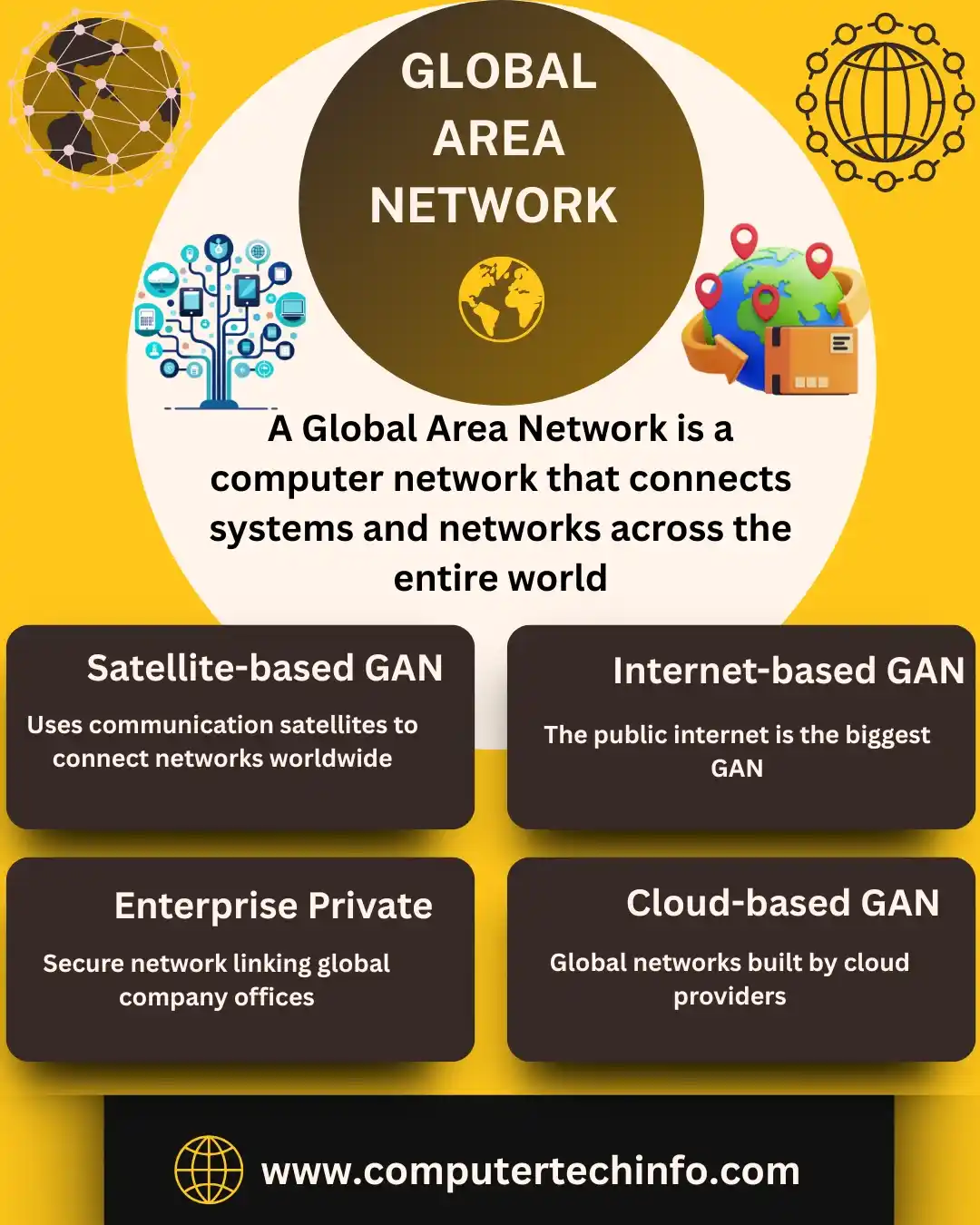 Global Area Network (GAN)