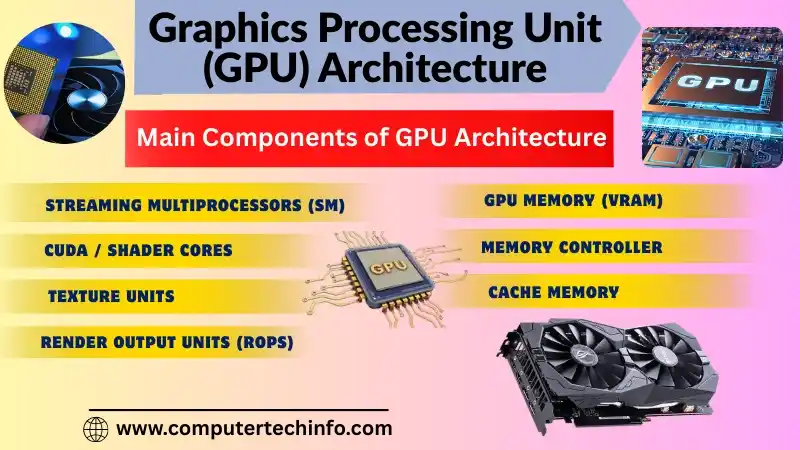 Graphics Processing Unit (GPU) Architecture Diagram with Example