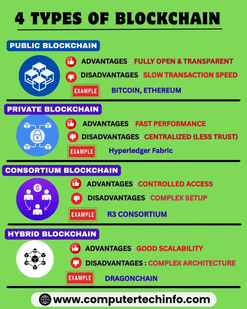 4 Types Of Blockchain