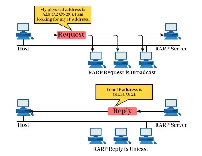 How does Reverse Address Resolution Protocol work