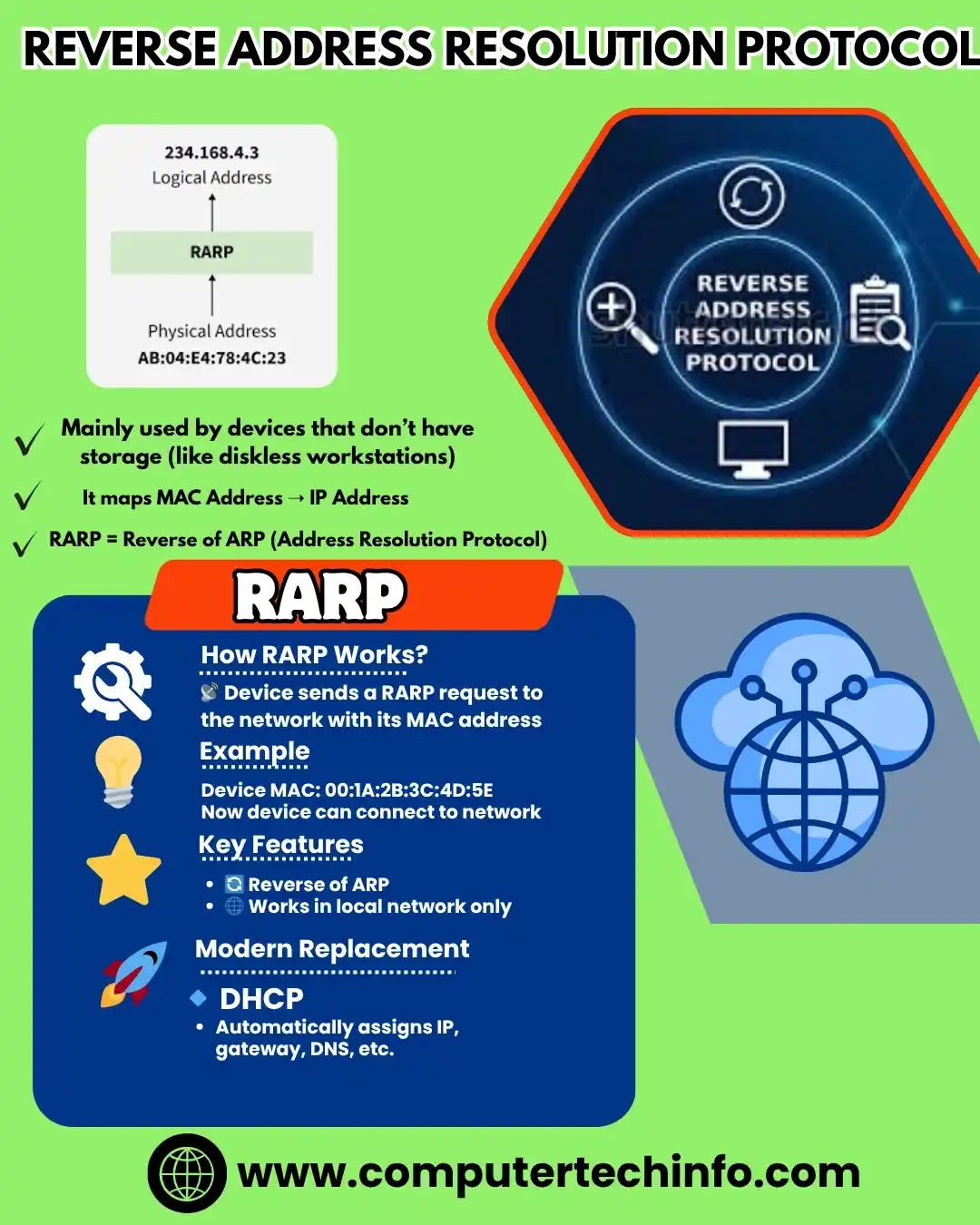 Reverse Address Resolution Protocol How its work