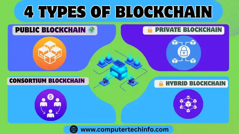 Types of Blockchain Networks