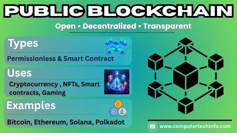What is Public Blockchain