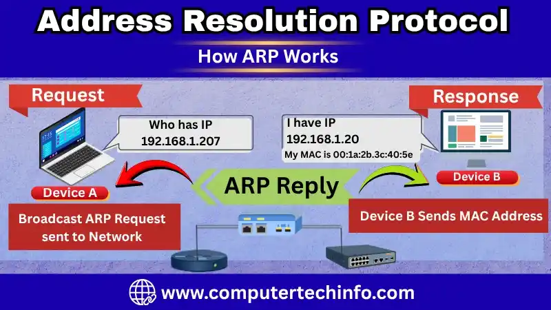 Address Resolution Protocol 