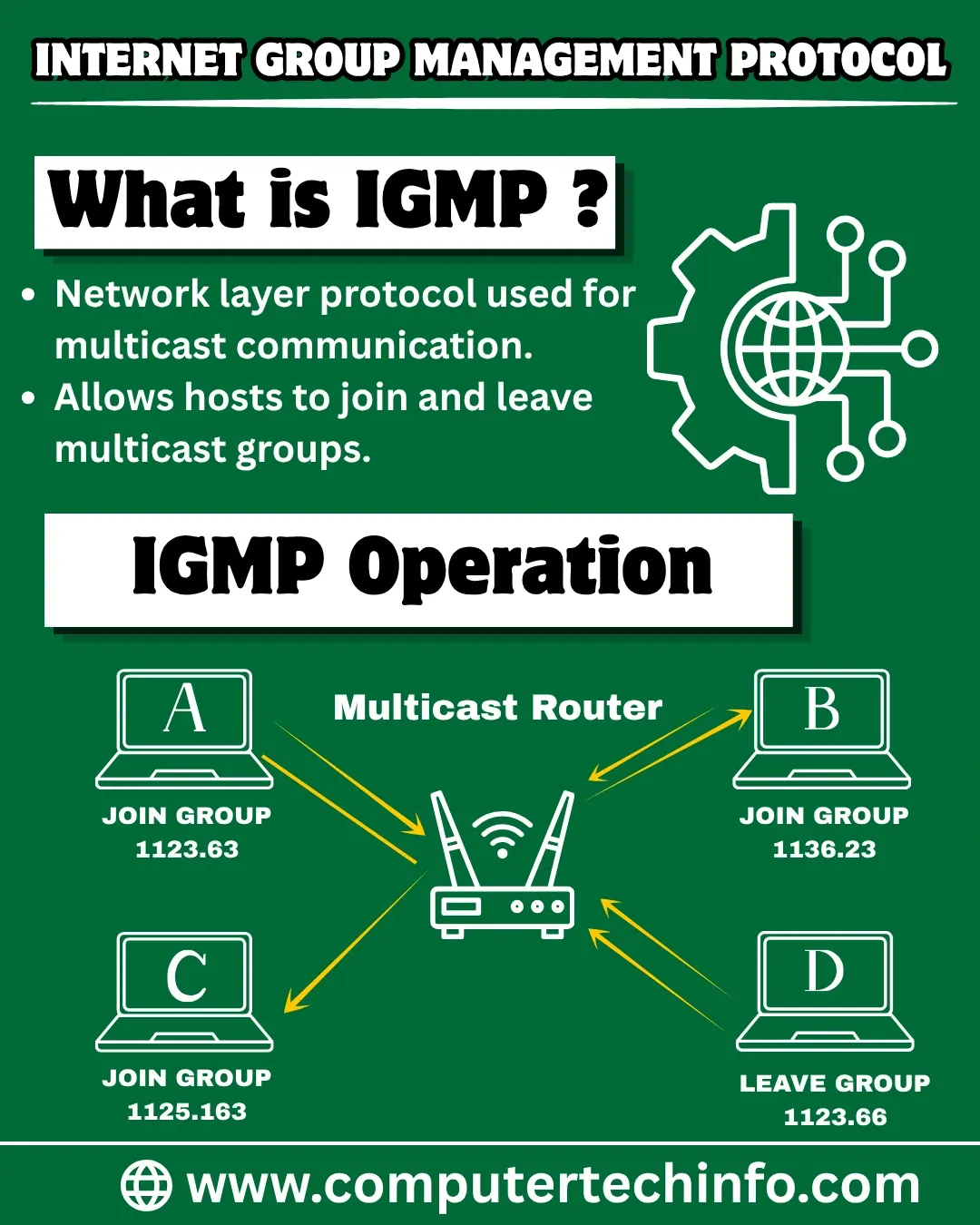 How Does IGMP Work