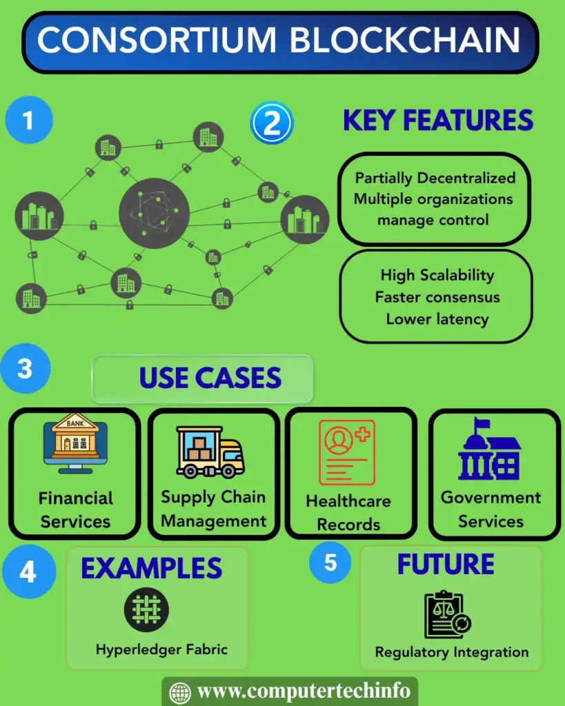 Consortium Blockchain Work 