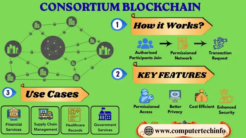 Consortium Blockchain: Diagram, Features, Use Cases, Examples, & Future