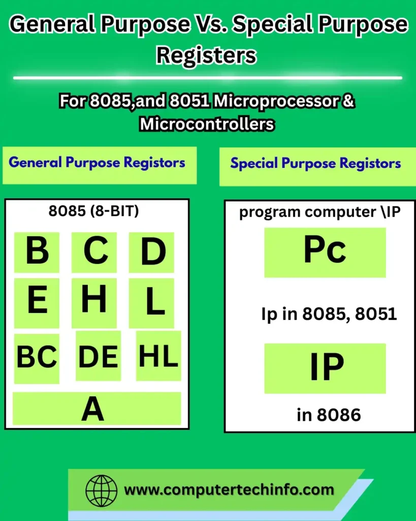 General Purpose Registers
