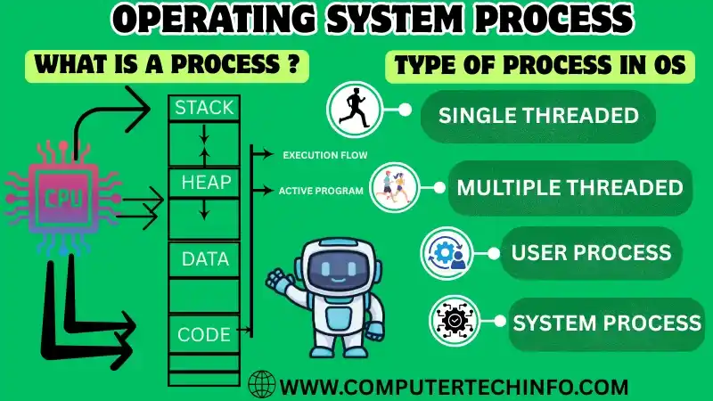 What is Process in OS? Types of Process in Operating System