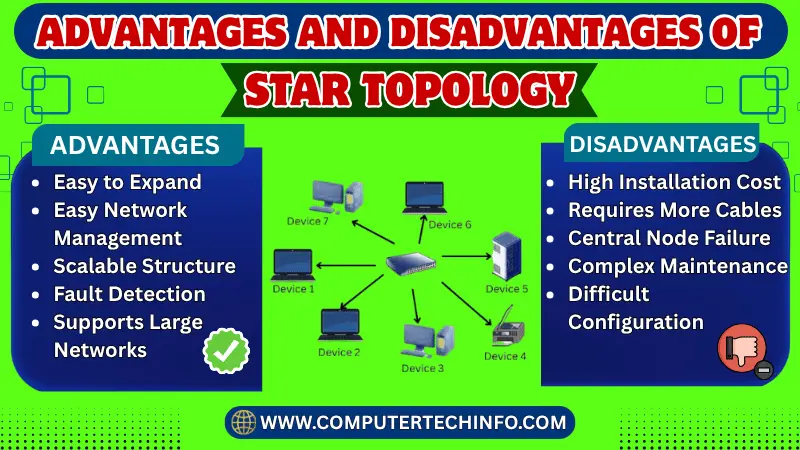 Advantages and Disadvantages of Star Topology | Features & Characteristics Advantages and Disadvantages of Star Topology | Features & Characteristics