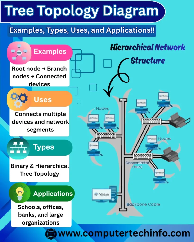 Tree Topology Diagram