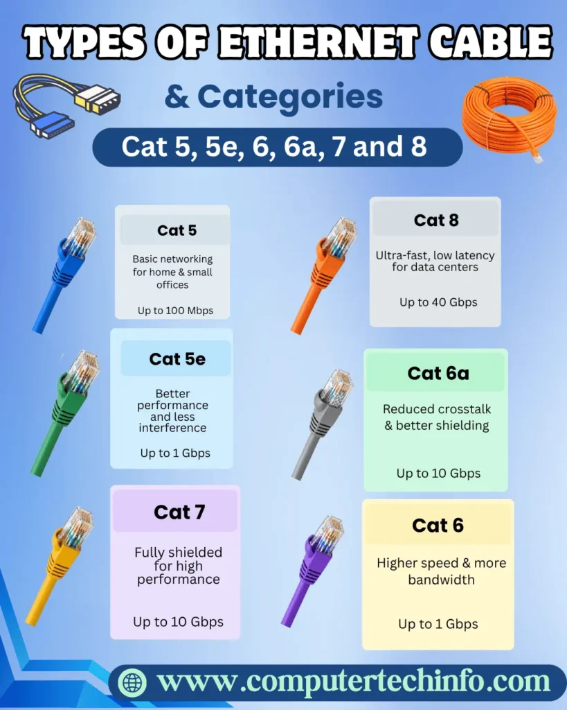 Types of Ethernet Cable & Categories