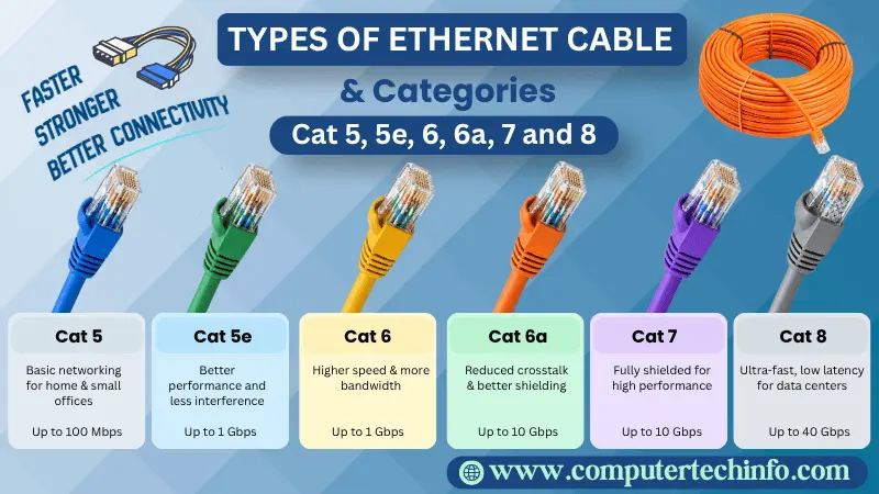 Types of Ethernet Cable & Categories